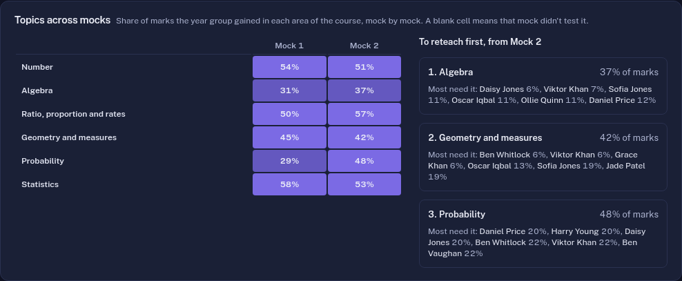 Topics across mocks for Year 11 maths: algebra weak in both mocks, probability improving, and the topics to reteach first with the students who most need each.