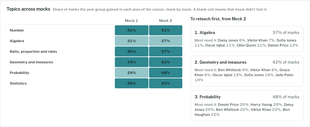 Topics across mocks for Year 11 maths: algebra weak in both mocks, probability improving, and the topics to reteach first with the students who most need each.