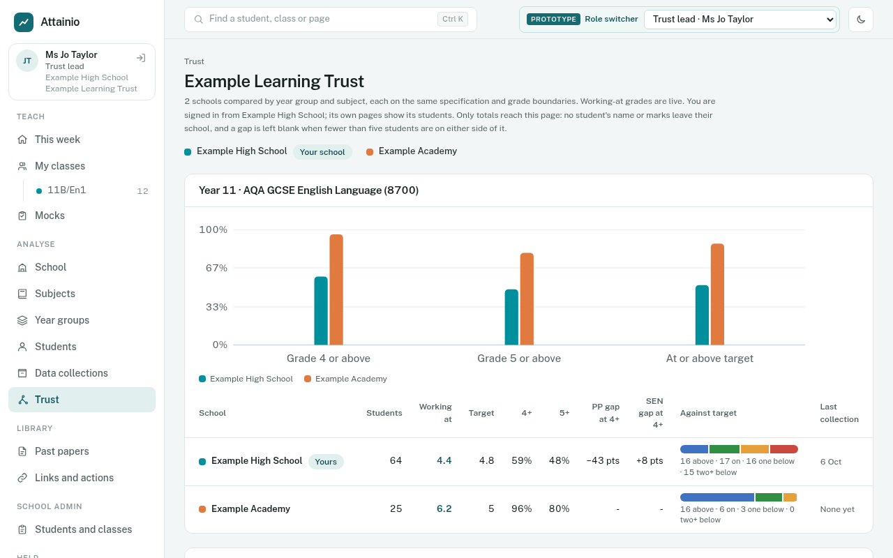 The trust comparison: Example High School and Example Academy side by side for Year 11 English, with a chart and a table of gaps.